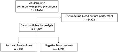 Diagnostic Accuracy of Routinely Available Biomarkers to Predict Bacteremia in Children With Community-Acquired Pneumonia: A Secondary Analysis of the GPIP/ACTIV Pneumonia Study in France, 2009–2018